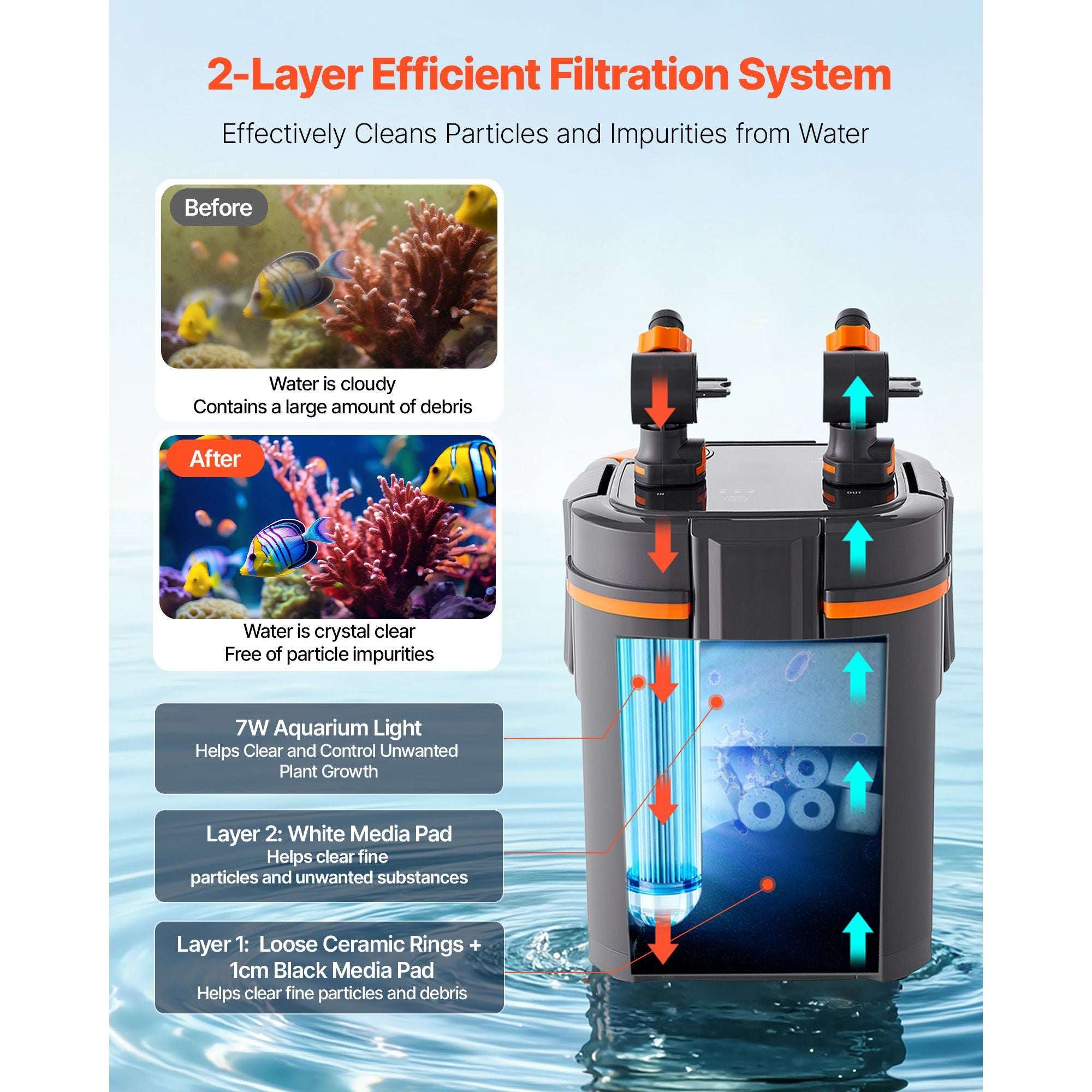 2-Stage Canister Filter with Timer Light for Large Aquariums Up to 55 Gallons, Freshwater