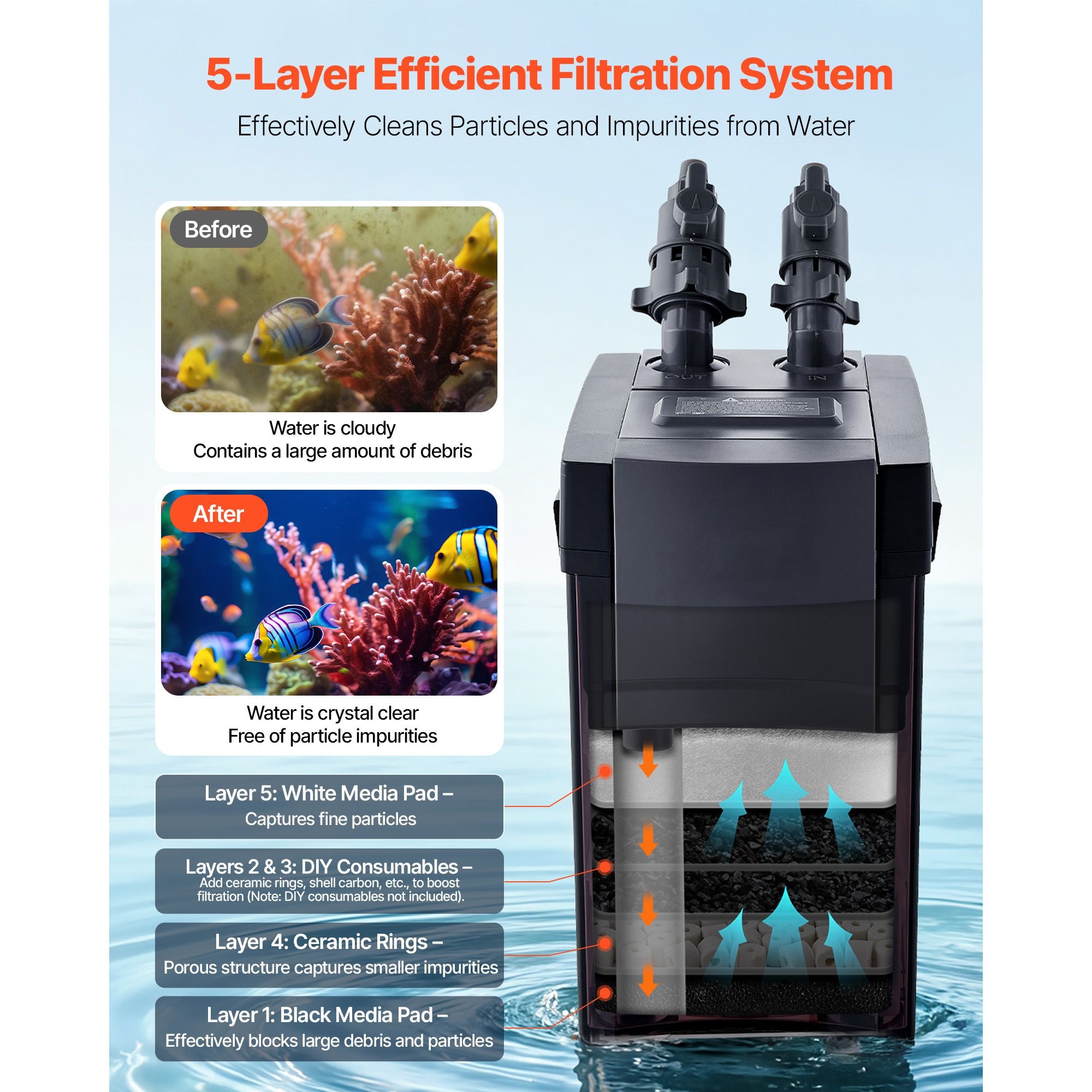 Powerful 528 GPH Canister Filter with 5-Stage Filtration